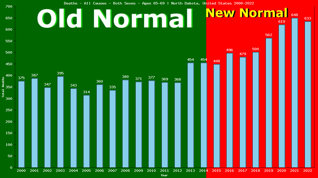 Graph showing Deaths - All Causes - Elderly Men And Women - Aged 65-69 | North Dakota, United-states